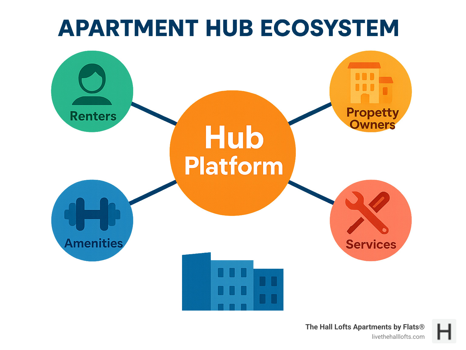 Apartment hub ecosystem showing the connection between renters, property owners, amenities, and services with a central hub platform connecting everything - apartment hub infographic 