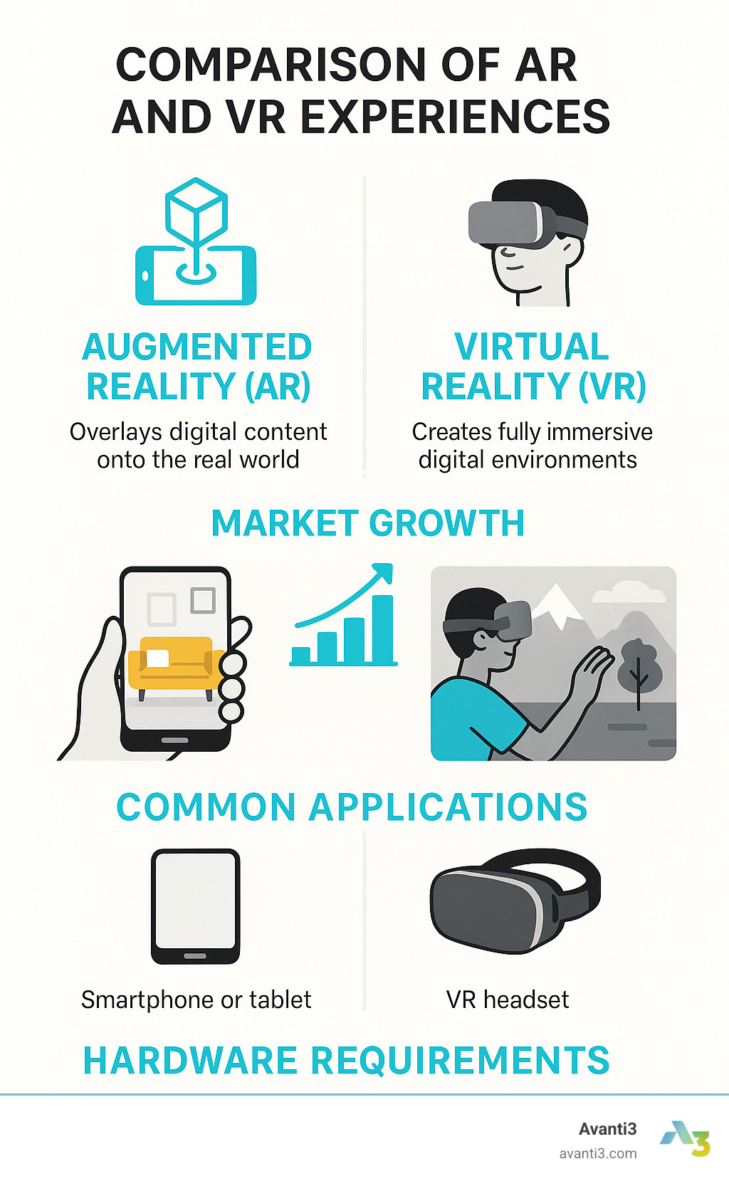 Comparison of AR and VR experiences showing market growth, applications across industries, and hardware requirements with visual examples of each technology - AR and VR experiences infographic 