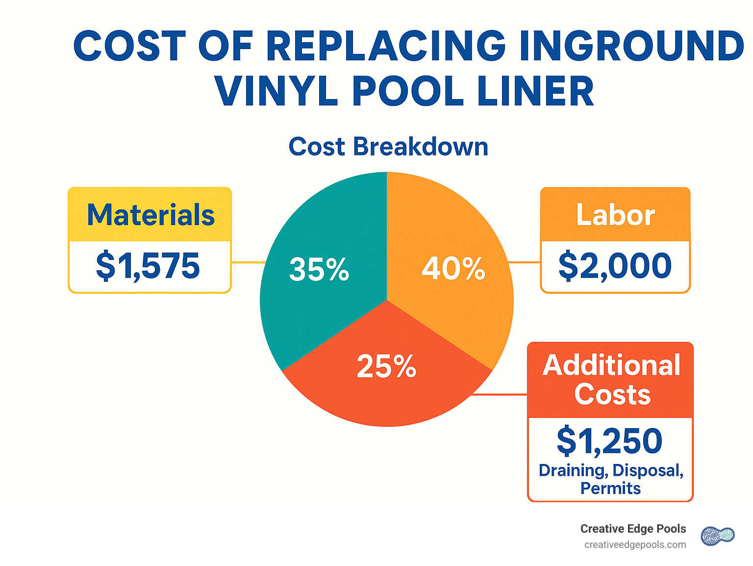 Cost breakdown of inground vinyl pool liner replacement showing materials (35%), labor (40%), and additional costs like draining, disposal, and permits (25%) with average price points for each category - cost of replacing inground vinyl pool liner infographic 