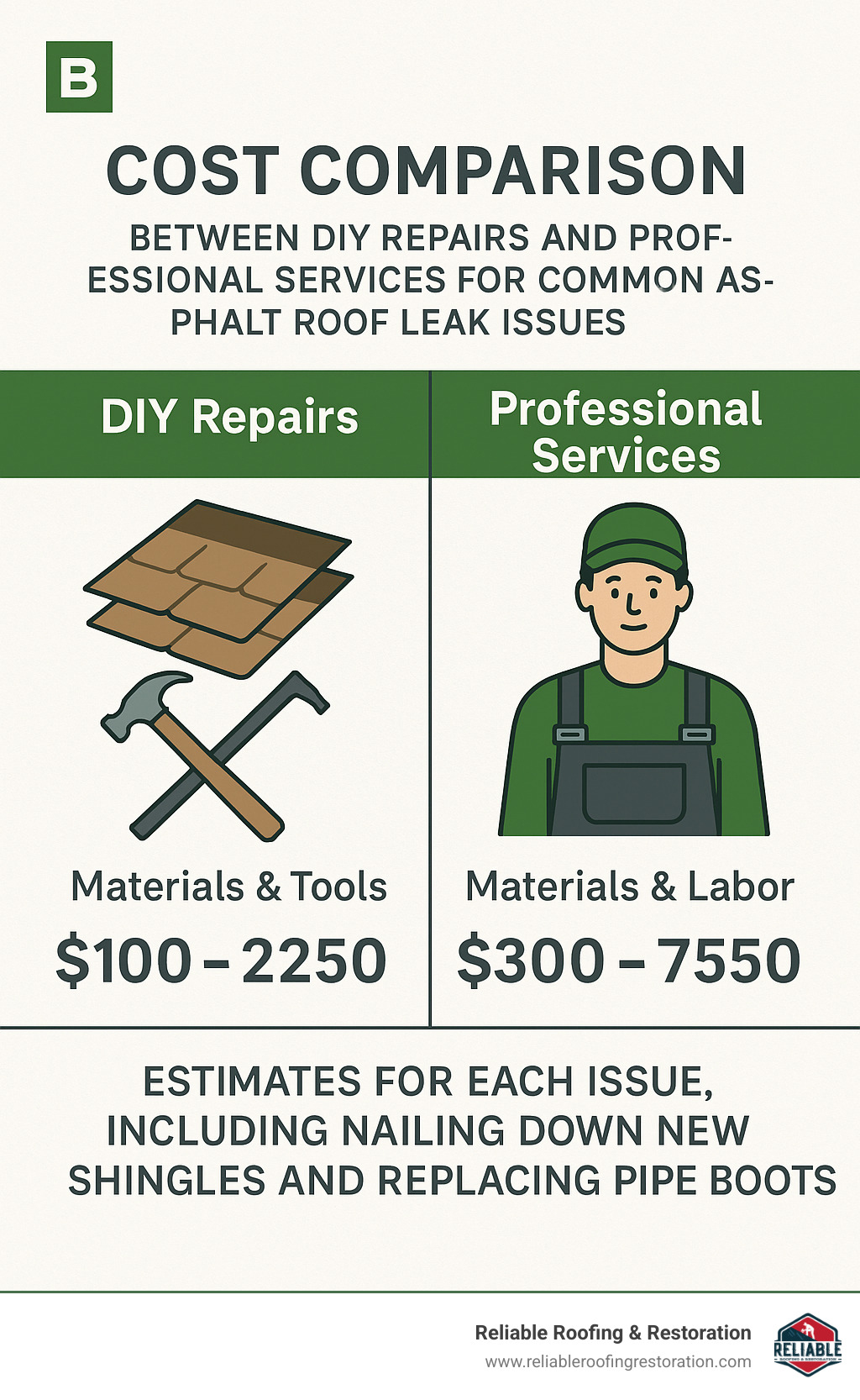 Patch It Up! DIY Asphalt Roof Leak Repair Guide 4 Cost comparison between DIY repairs and professional services for common asphalt roof leak issues, including materials, tools, and labor estimates - asphalt roof leak repair infographic