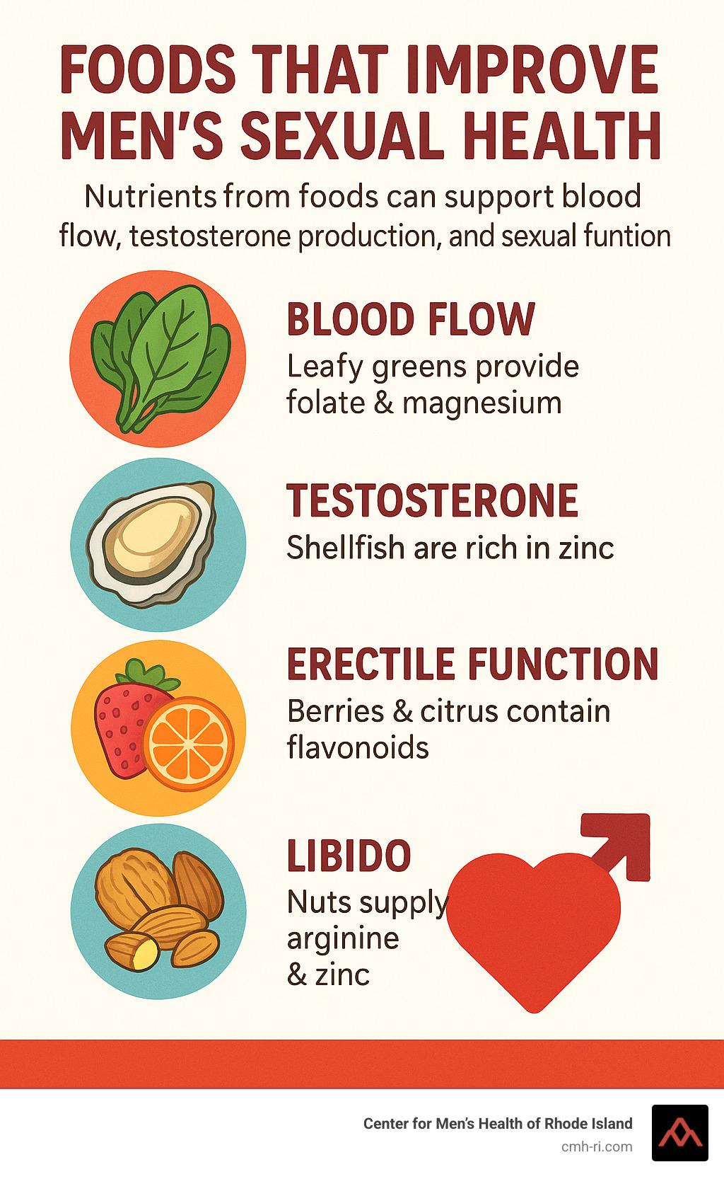 Infographic showing how specific nutrients from foods support blood flow, testosterone production, and sexual function - what foods improve men's sexual health infographic 