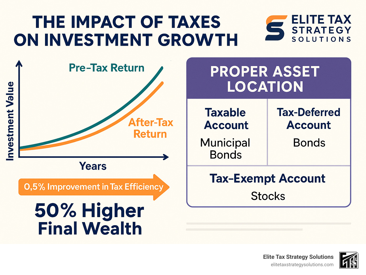 A detailed comparison of pre-tax vs after-tax returns showing how taxes impact investment growth over 30 years, with a 0.5% improvement in tax efficiency resulting in 50% higher final wealth, including examples of proper asset location across account types - tax-efficient investments infographic