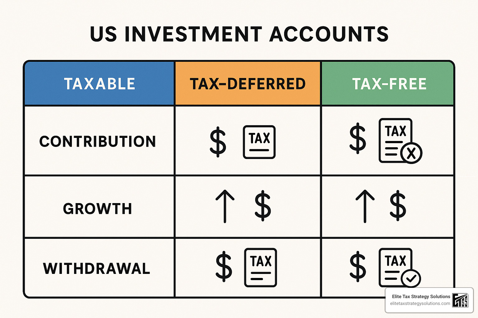 Comparison of different account types showing tax treatment at contribution, during growth phase, and at withdrawal - tax-efficient investments