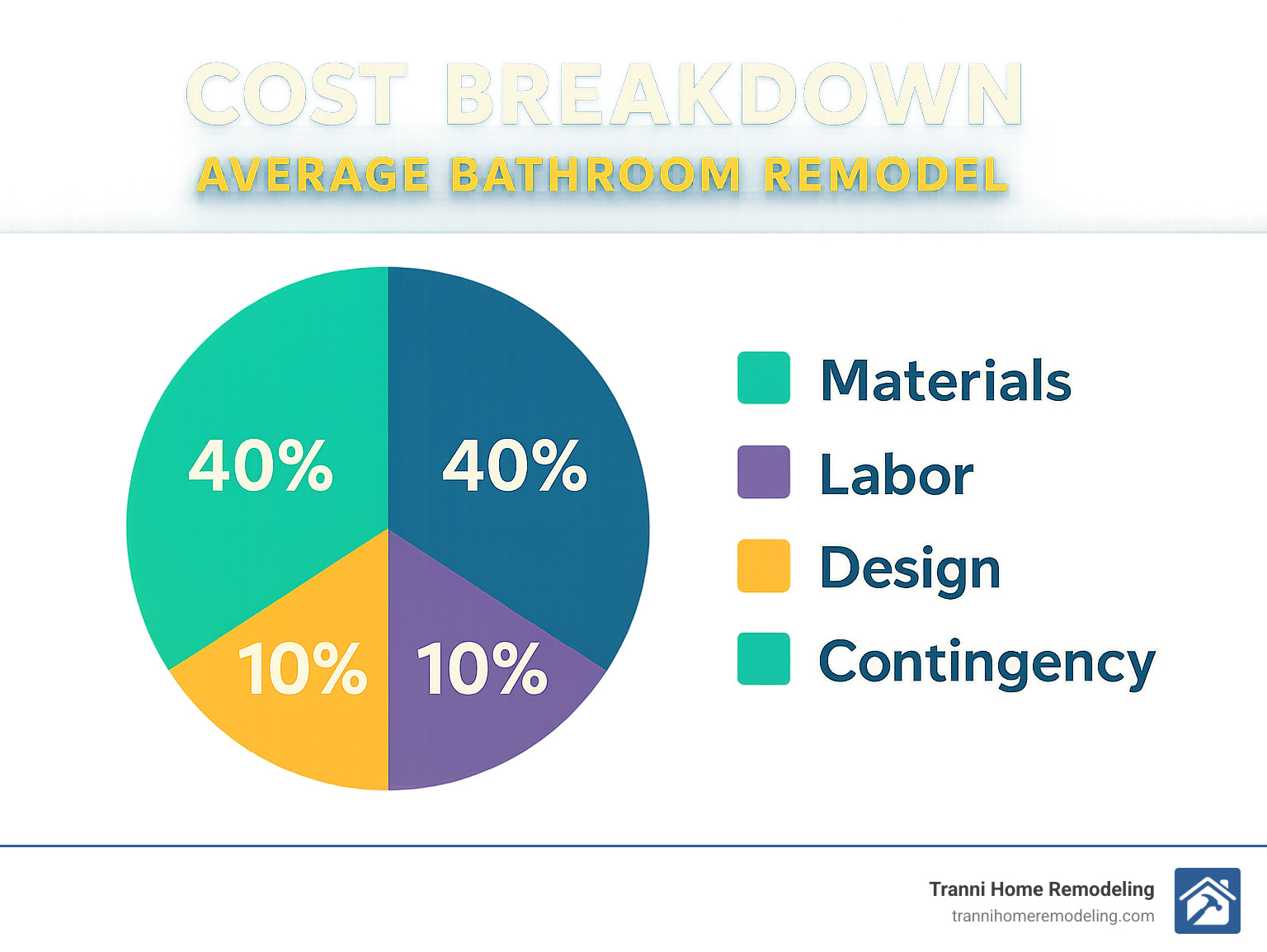 Transform Your Space: Finding Bathroom Contractors Near You 4 Cost breakdown chart showing materials (40%), labor (40%), design (10%), and contingency (10%) for average bathroom remodel - bathroom contractors in my area infographic