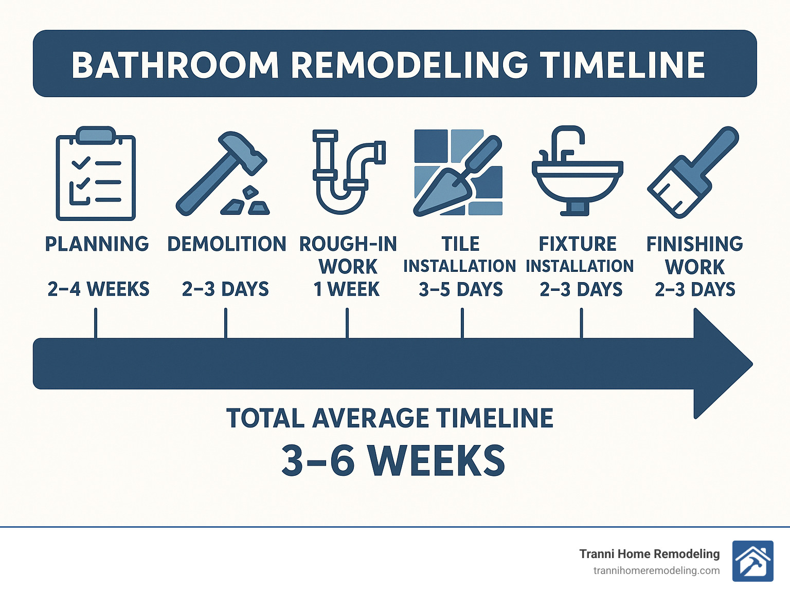 Transform Your Space: Finding Bathroom Contractors Near You 1 Bathroom remodeling timeline showing planning (2-4 weeks), demolition (2-3 days), rough-in work (1 week), tile installation (3-5 days), fixture installation (2-3 days), and finishing work (2-3 days), with total average timeline of 3-6 weeks for a complete bathroom renovation - bathroom contractors in my area infographic