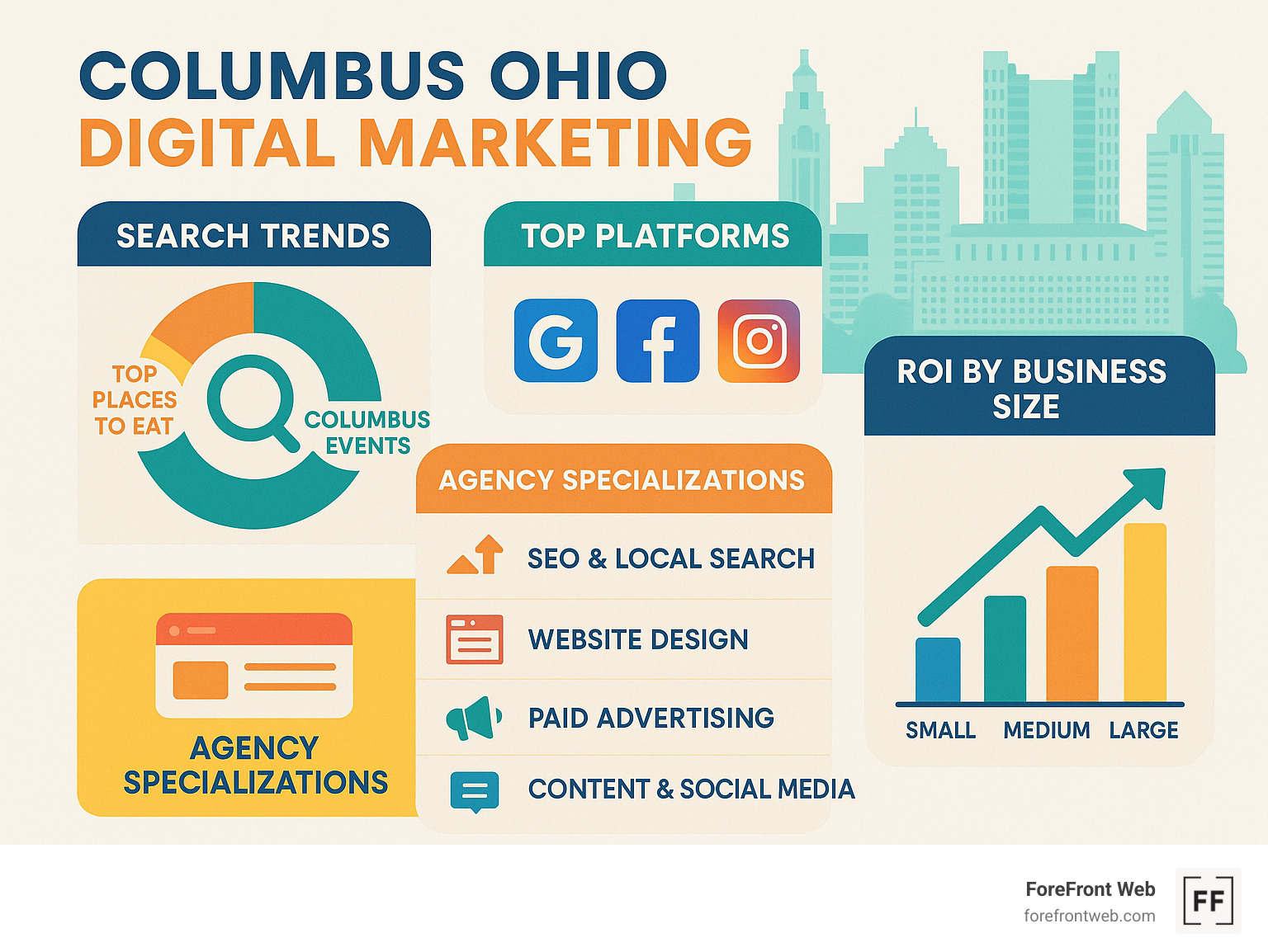 Digital marketing ecosystem showing Columbus-specific search trends, top platforms, and agency specializations with ROI metrics for different business sizes - columbus ohio digital marketing infographic 