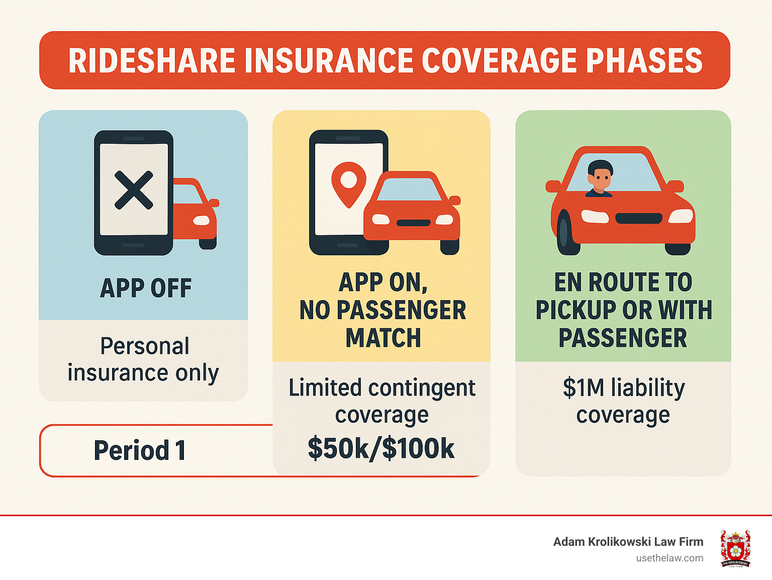 Rideshare Insurance Coverage Phases showing the 3 periods of rideshare operation: Period 0 (app off, personal insurance only), Period 1 (app on but no passenger match, limited contingent coverage of $50k/$100k), Period 2-3 (en route to pickup or with passenger, $1M liability coverage) - uber lyft accidents infographic 