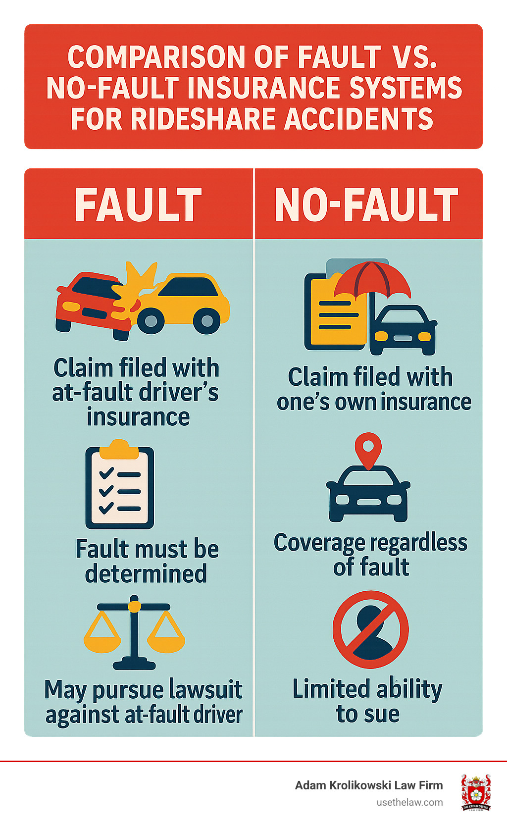 Comparison of fault vs no-fault insurance systems for rideshare accidents - uber lyft accidents infographic 