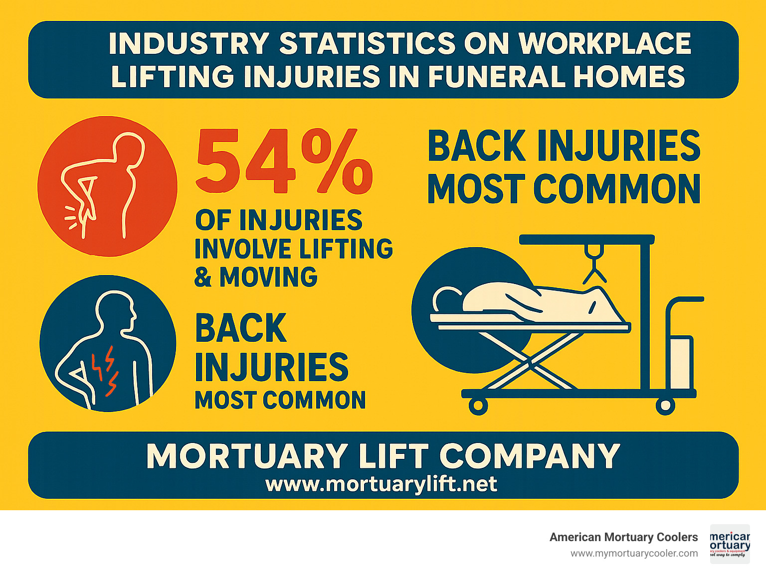 Industry statistics on workplace lifting injuries in funeral homes - Mortuary Lift Company www.mortuarylift.net infographic 