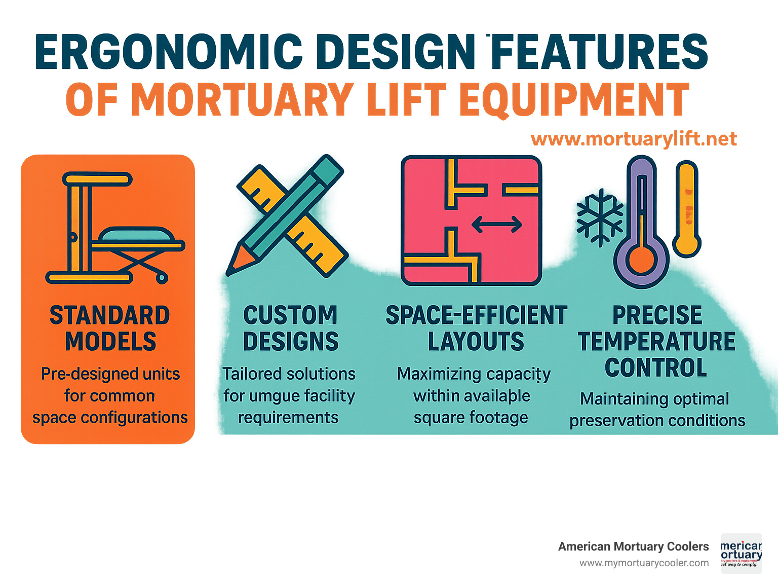 Ergonomic design features of mortuary lift equipment - Mortuary Lift Company www.mortuarylift.net infographic 