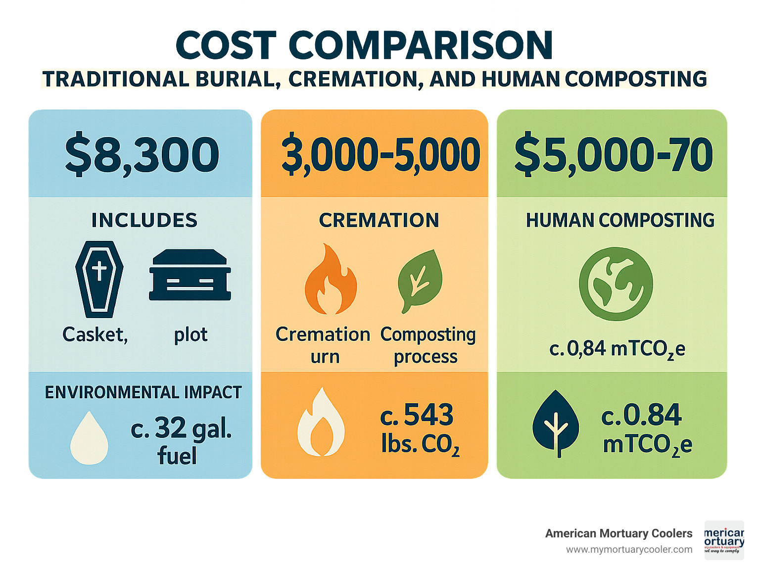 Cost comparison between traditional burial, cremation, and human composting showing average prices, included services, and environmental impact metrics - human composting www.funeralcoolers.com infographic 