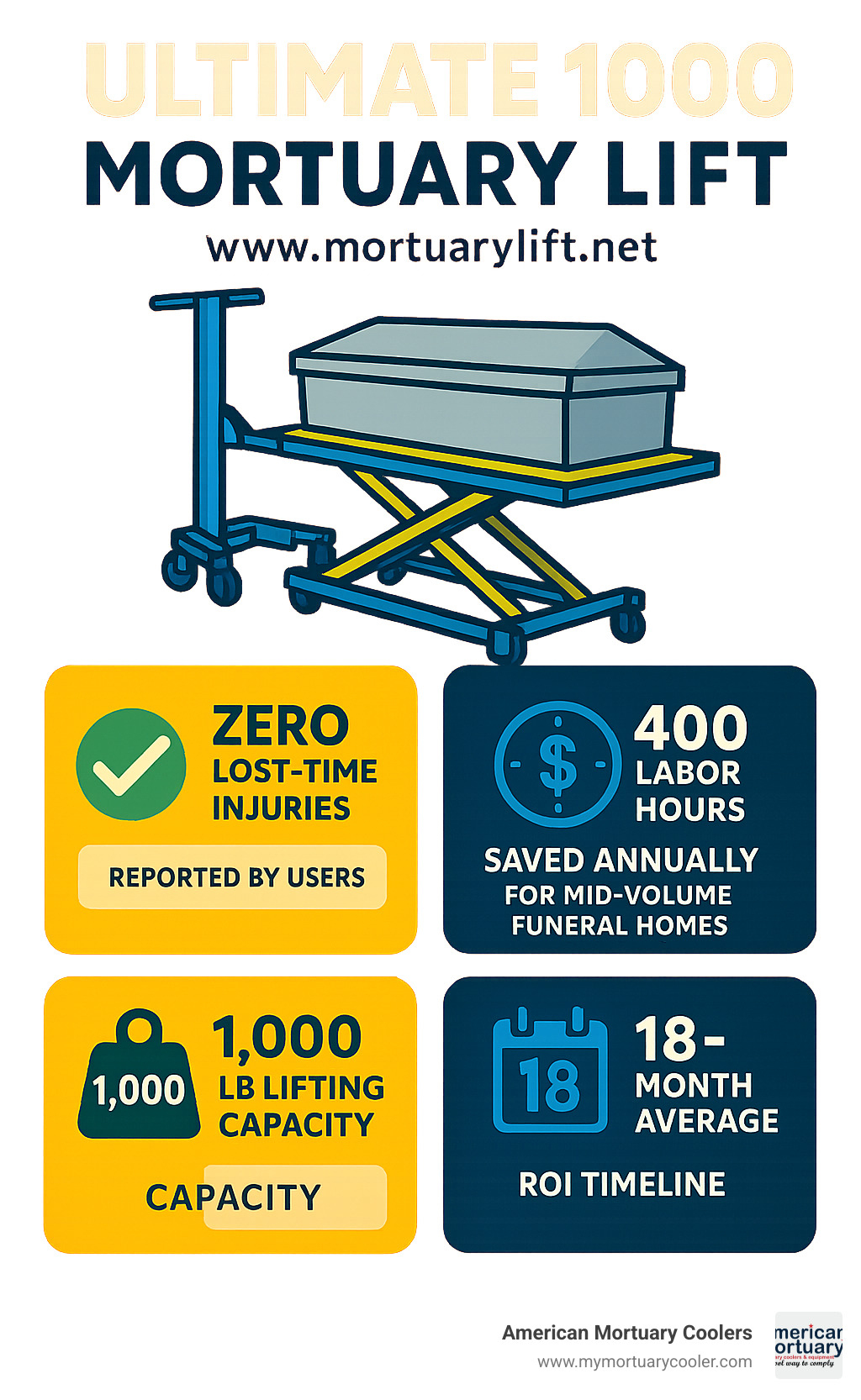 Infographic showing the Ultimate 1000 Mortuary Lift benefits including zero lost-time injuries reported by users, 400 labor hours saved annually for mid-volume funeral homes, 1,000 lb lifting capacity, and 18-month average ROI timeline - www.mortuarylift.net infographic 