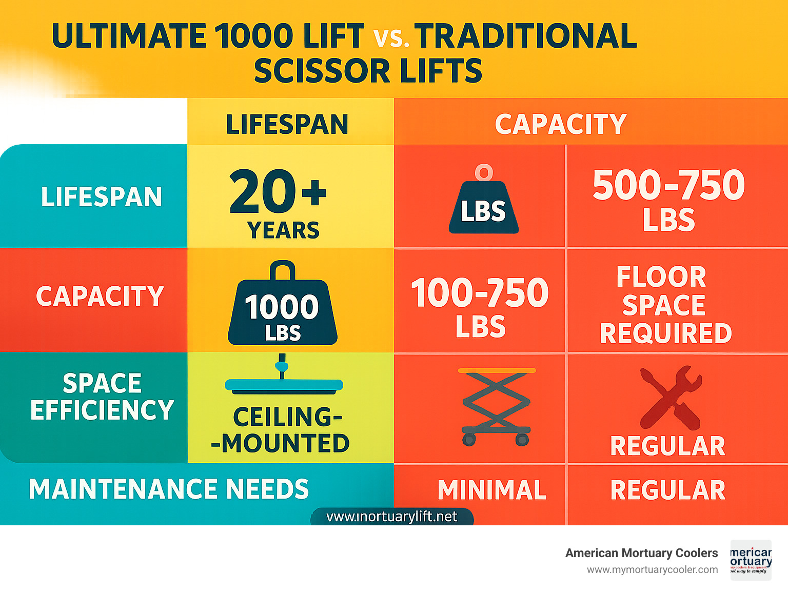 Infographic comparing Ultimate 1000 Lift versus traditional scissor lifts showing differences in lifespan (20+ years vs 7-10 years), capacity (1000 lbs vs 500-750 lbs), space efficiency (ceiling-mounted vs floor space required), and maintenance needs (minimal vs regular) - www.mortuarylift.net infographic 