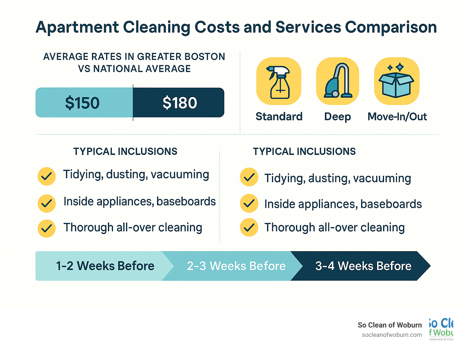 Apartment Cleaning Costs and Services Comparison showing average rates in Greater Boston vs national averages, types of cleaning services (standard, deep, move-in/out), typical inclusions for each service type, and booking timeline recommendations - Local apartment cleaners infographic 