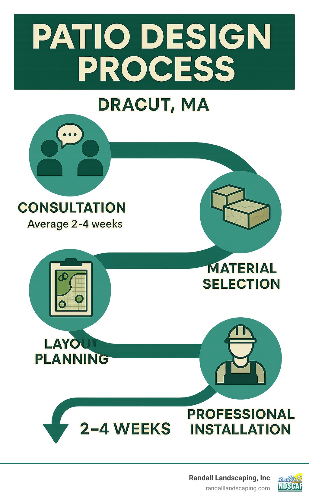Patio design process showing consultation, material selection, layout planning, and professional installation steps with average timeline of 2-4 weeks for complete project - Patio design in Dracut MA infographic 