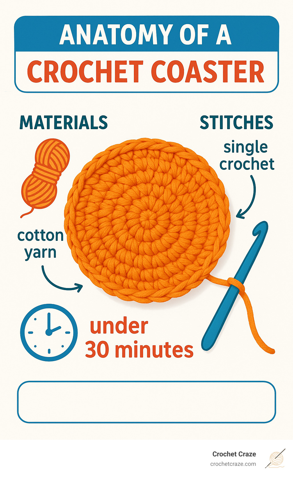 Anatomy of a crochet coaster showing materials, stitches, and time required - quick and easy crochet coasters infographic