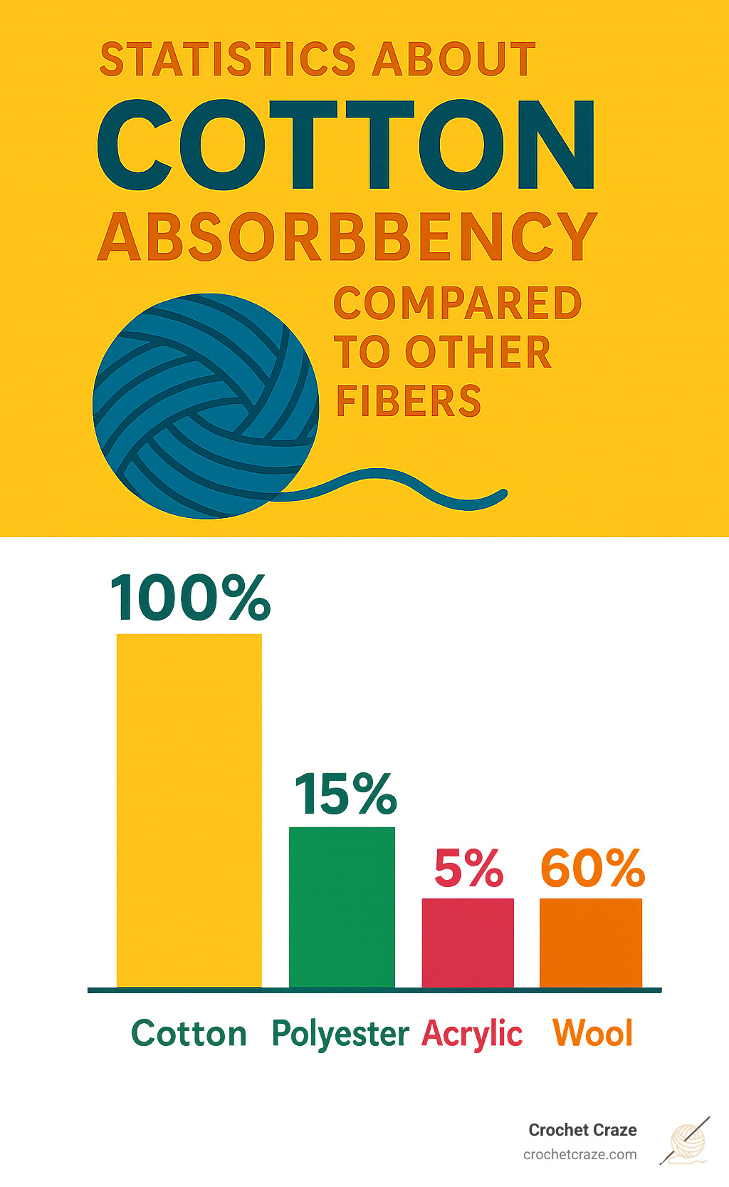 Statistics about cotton yarn absorbency compared to other fibers - quick and easy crochet coasters infographic