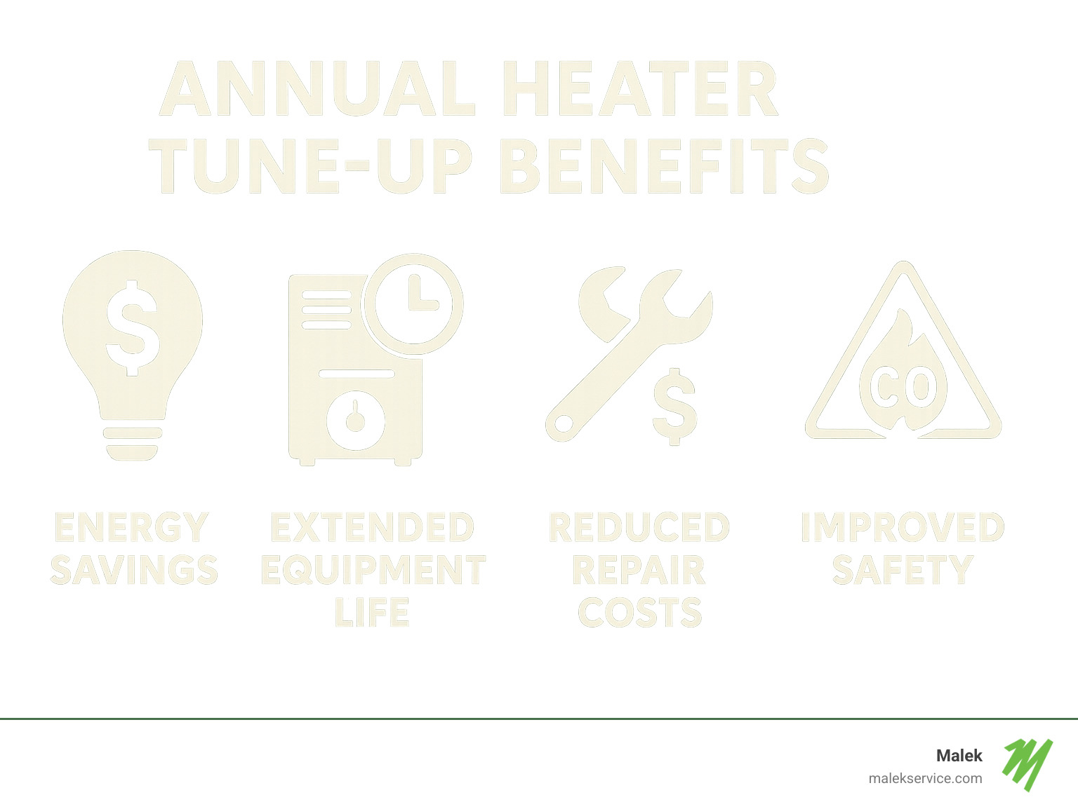 Annual heater tune-up benefits showing energy savings, extended equipment life, reduced repair costs, and improved safety with carbon monoxide prevention - Heater tune-up Houston infographic 
