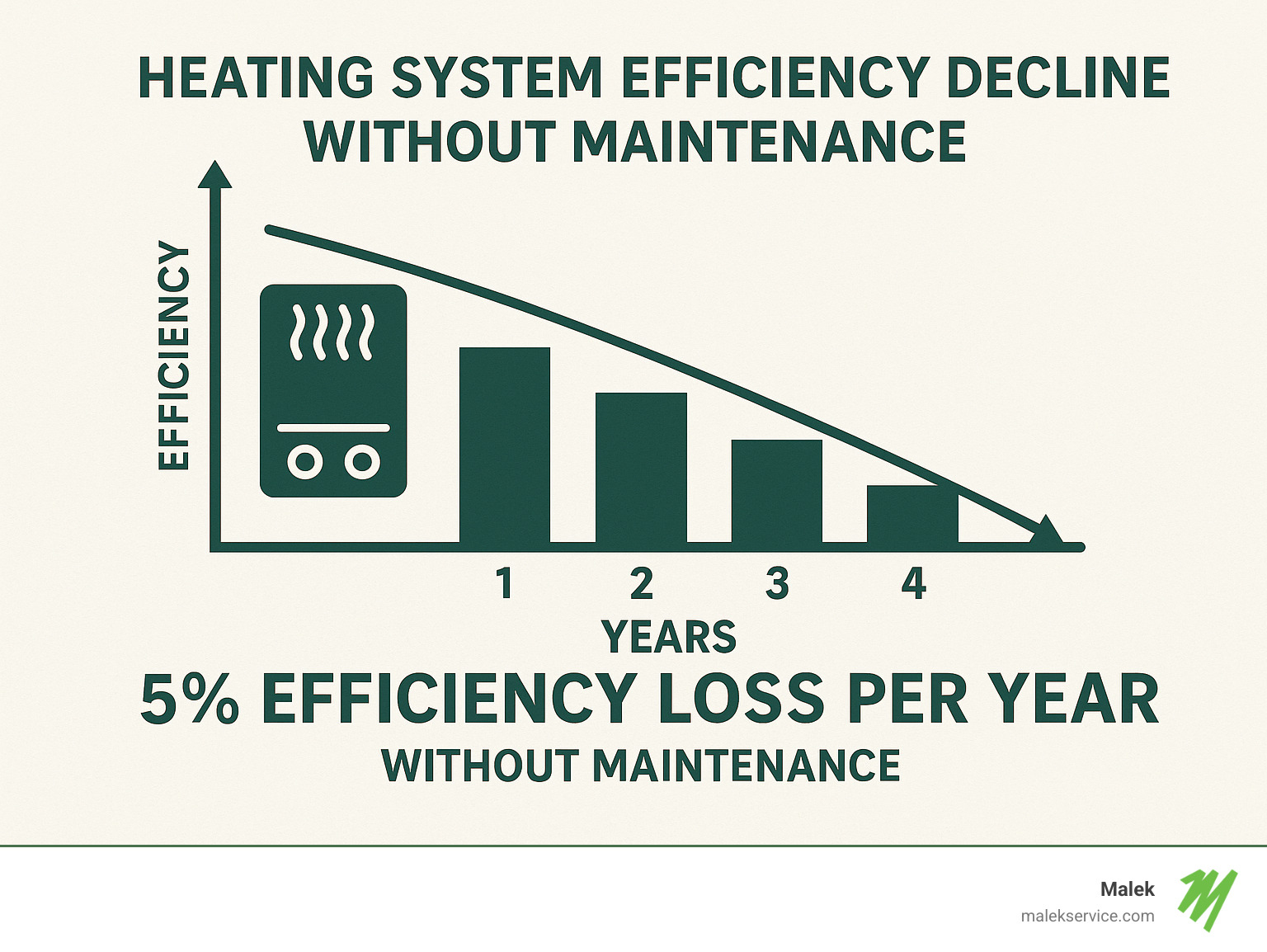 Graph showing heating system efficiency decline without maintenance - Heater tune-up Houston infographic 