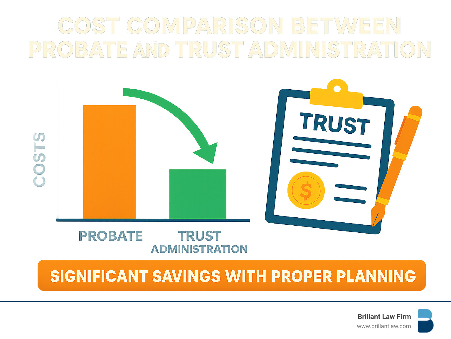 Cost comparison between probate and trust administration showing significant savings with proper planning - Trust Lawyers Walnut Creek infographic 