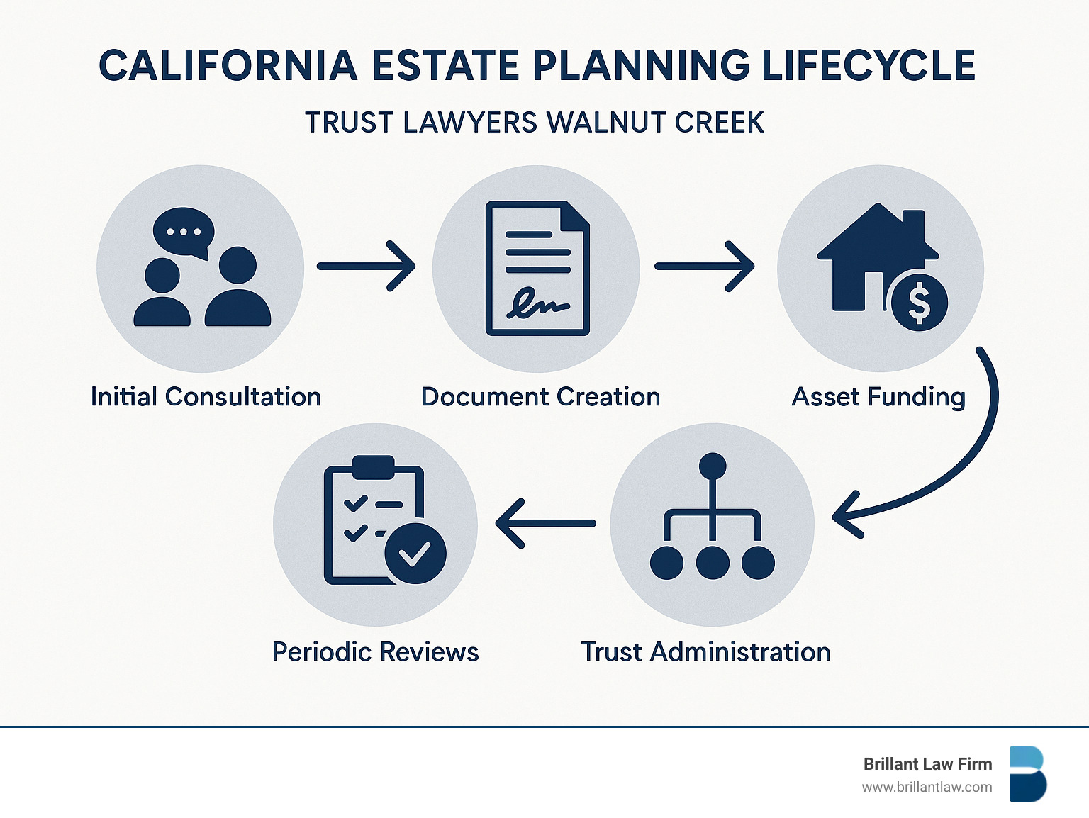 California estate planning lifecycle showing the progression from initial consultation through document creation, asset funding, periodic reviews, and eventual trust administration - Trust Lawyers Walnut Creek infographic 