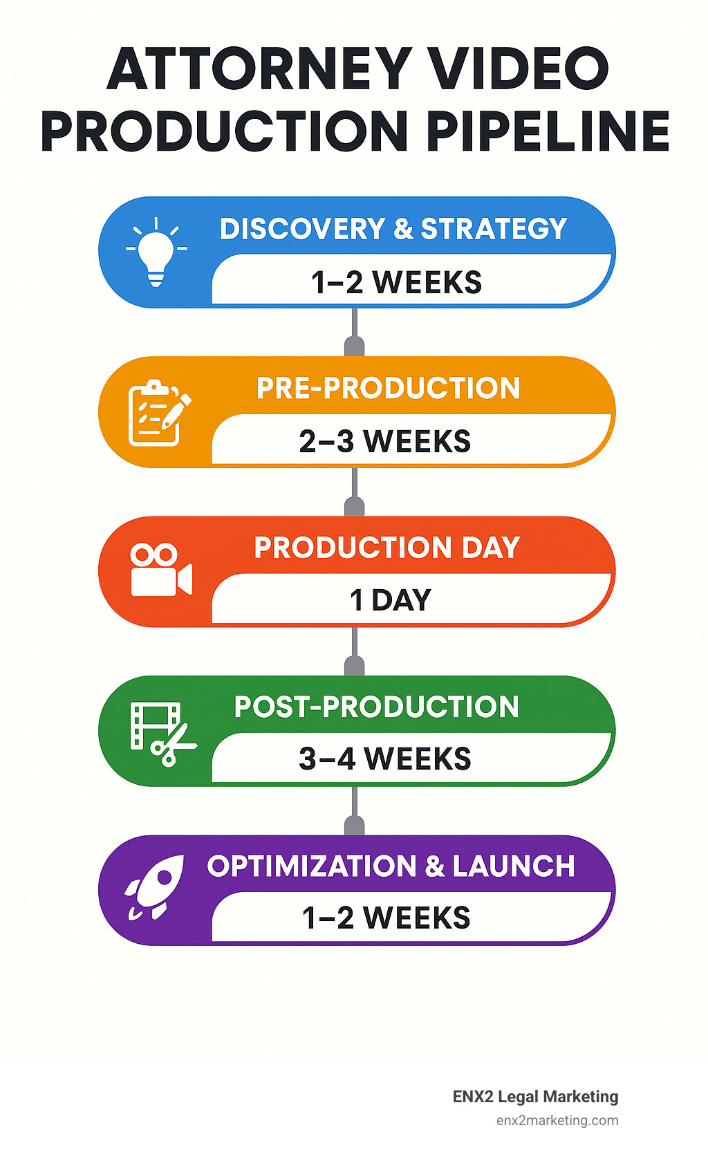 Infographic showing the 5-step attorney video production pipeline from Findy through Launch with timeline estimates for each phase - attorney video production company infographic