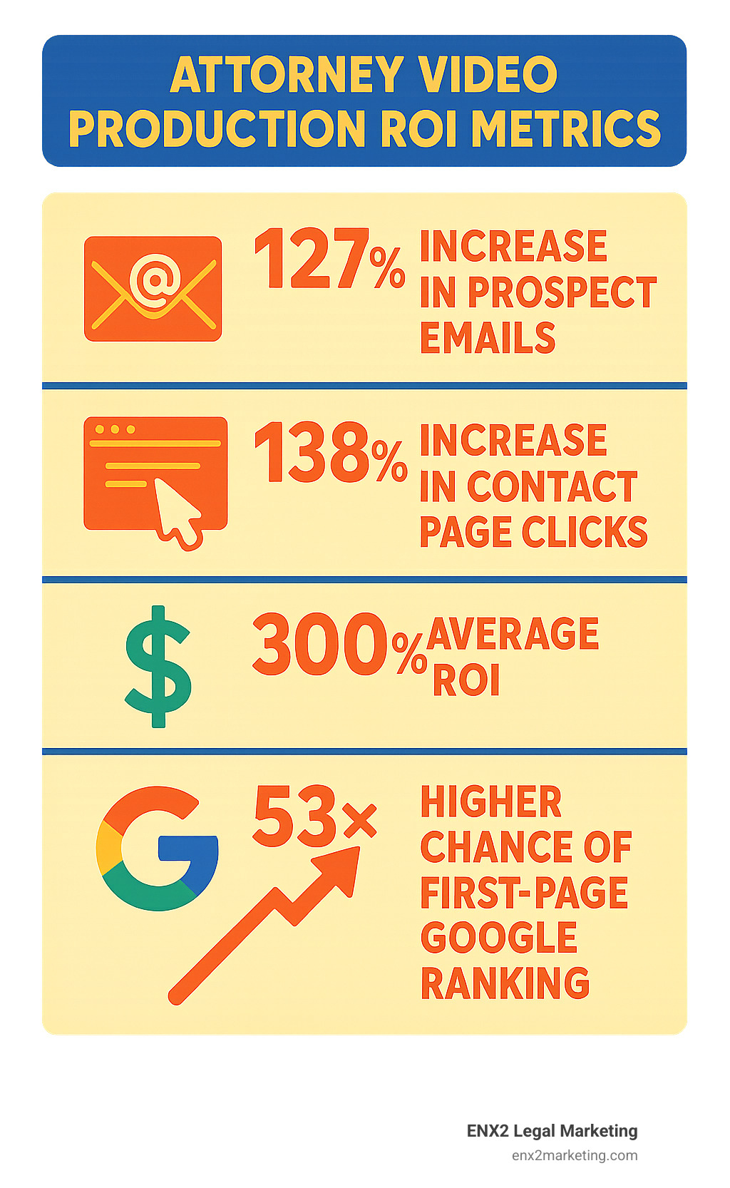 Infographic showing attorney video production ROI metrics including 127% increase in prospect emails, 138% increase in contact page clicks, 300% average ROI, and 53x higher chance of first-page Google ranking - attorney video production company infographic
