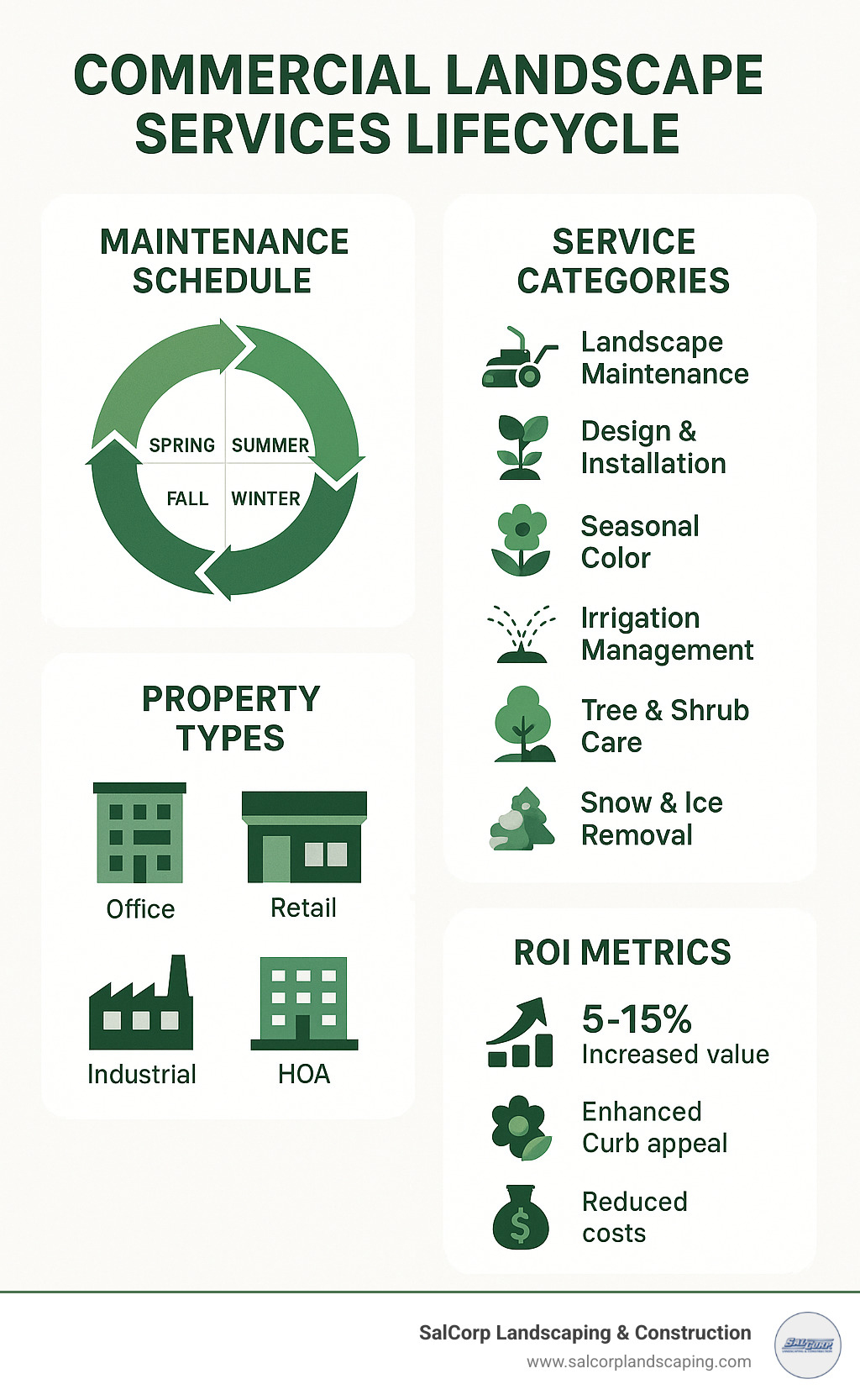 Commercial landscape services lifecycle showing maintenance schedule, service categories, property types, and ROI metrics - commercial landscape services infographic 