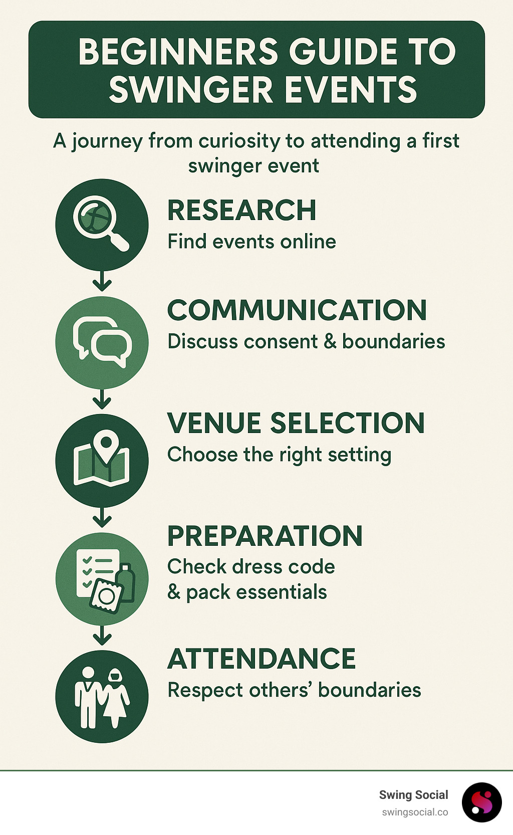 Step-by-step journey from curiosity to attending first swinger event showing research, communication, venue selection, preparation, and attendance phases with emphasis on consent and boundaries - beginners guide to swinger events infographic 