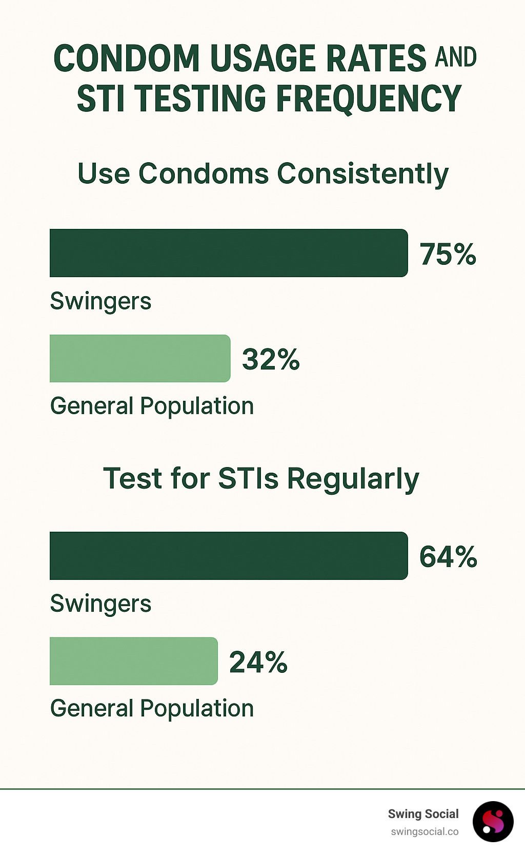Statistics showing condom usage rates and STI testing frequency among swingers compared to general population - beginners guide to swinger events infographic 