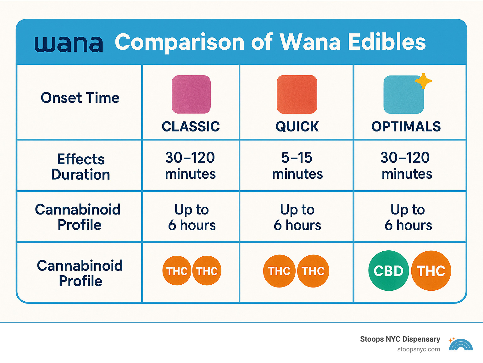 Comparison chart showing onset times, effects duration, and cannabinoid profiles of different Wana edibles product lines, including Classic, Quick, and Optimals series - wana edibles infographic  Comparison chart showing onset times, effects duration, and cannabinoid profiles of different Wana edibles product lines, including Classic, Quick, and Optimals series - wana edibles infographic