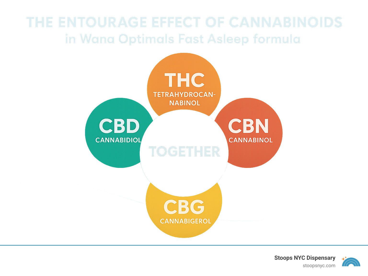 Infographic showing the entourage effect of cannabinoids in Wana Optimals Fast Asleep formula with CBD, THC, CBN, and CBG working together - wana edibles infographic  Infographic showing the entourage effect of cannabinoids in Wana Optimals Fast Asleep formula with CBD, THC, CBN, and CBG working together - wana edibles infographic