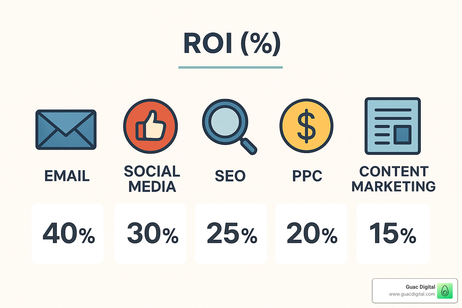 digital marketing channel icons with ROI percentages - how is marketing roi calculated