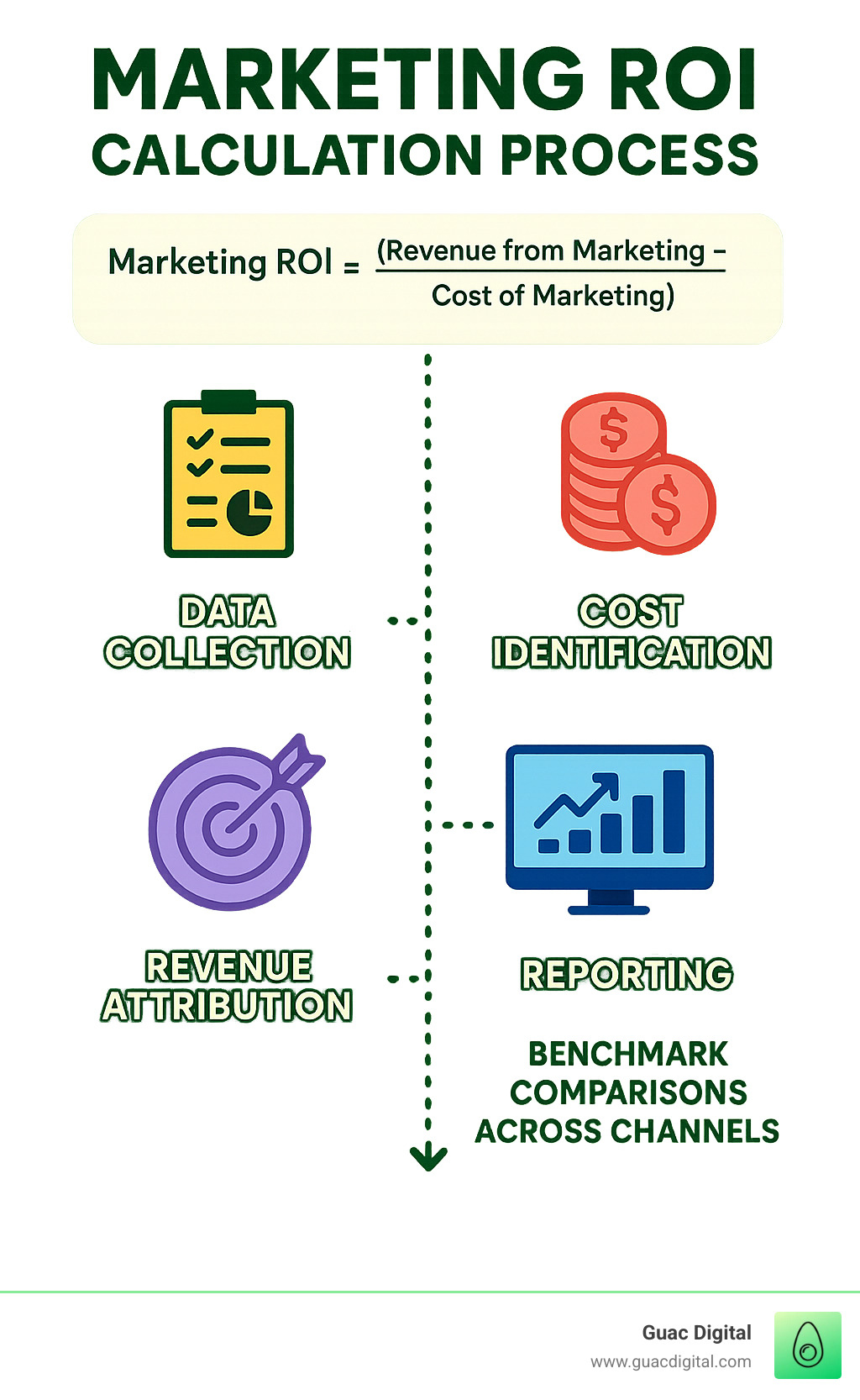 Marketing ROI calculation process showing formula, data collection, cost identification, revenue attribution, and reporting with benchmark comparisons across channels - how is marketing roi calculated infographic 