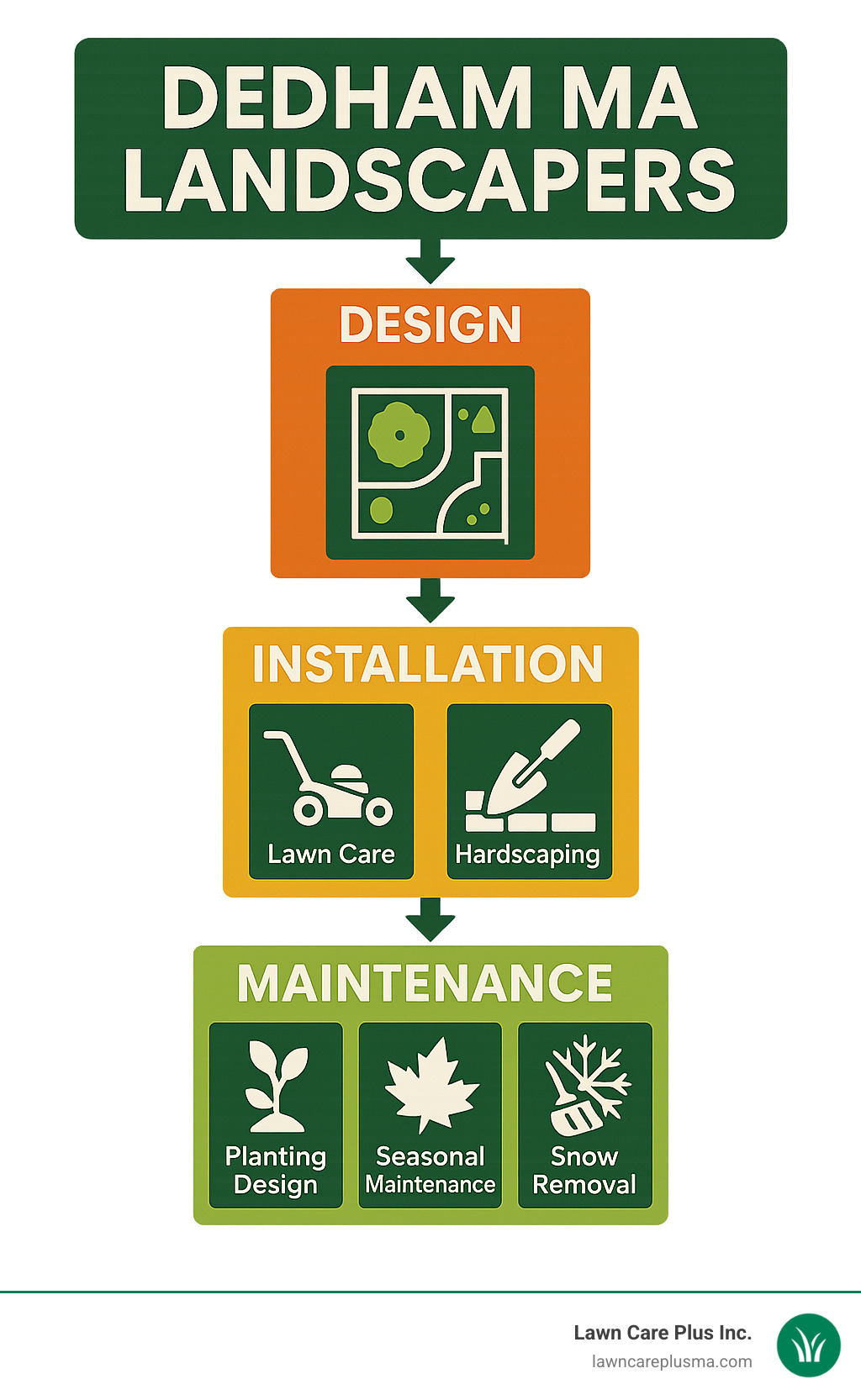 Landscaping services process flowchart showing design, installation, and maintenance phases with specific Dedham MA services including lawn care, hardscaping, planting design, seasonal maintenance, and snow removal - Dedham MA Landscapers infographic 