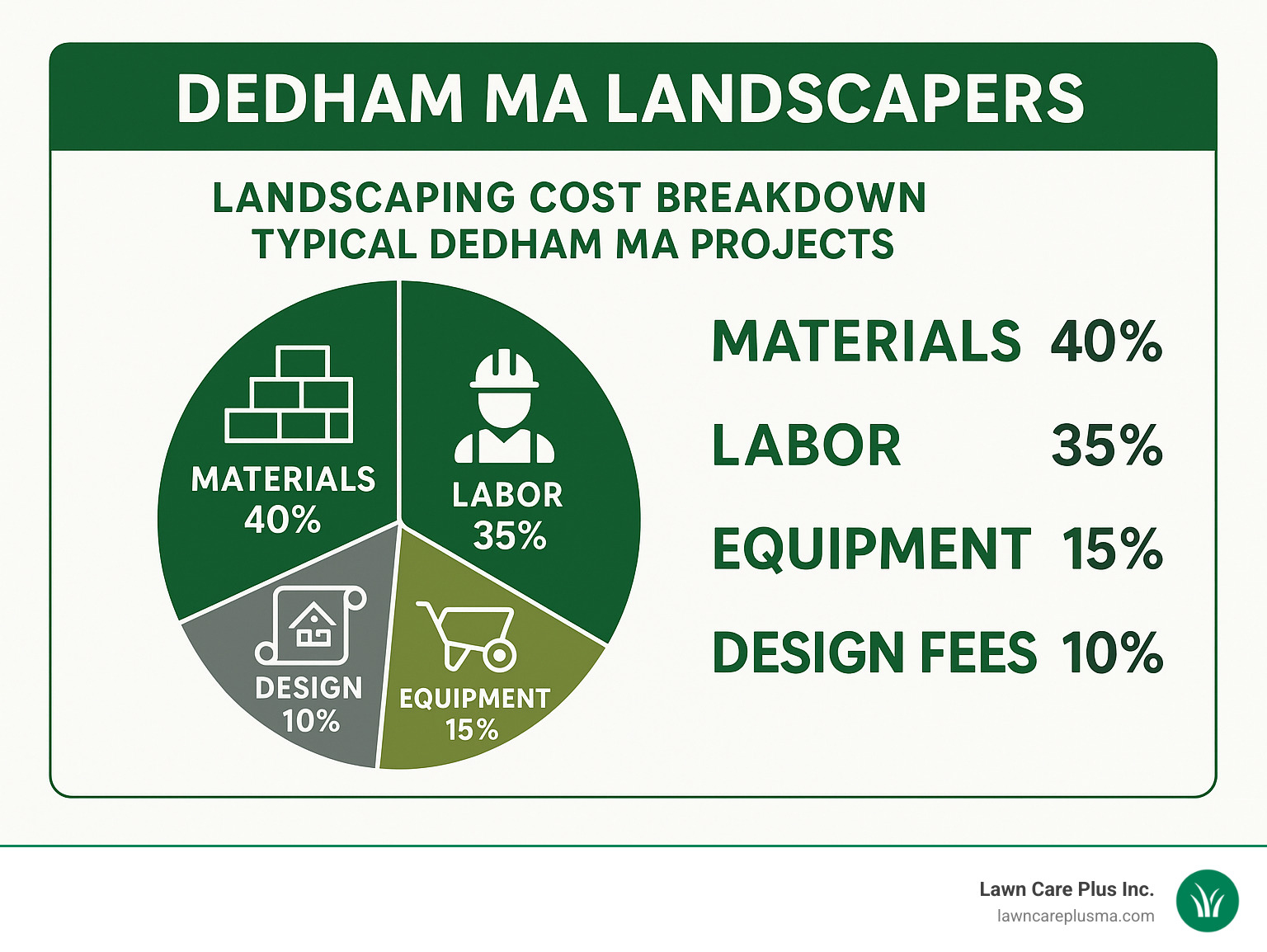 Landscaping cost breakdown showing materials, labor, equipment, and design fees for typical Dedham MA projects - Dedham MA Landscapers infographic 