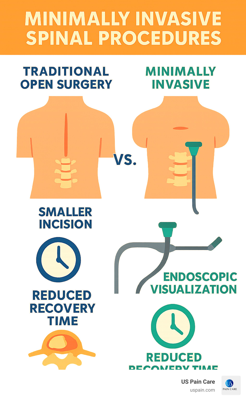 Comparison of traditional open spine surgery versus minimally invasive spinal procedures showing smaller incisions, specialized tubular retractors, endoscopic visualization, and reduced recovery time with minimally invasive approaches - minimally invasive spinal procedures infographic 