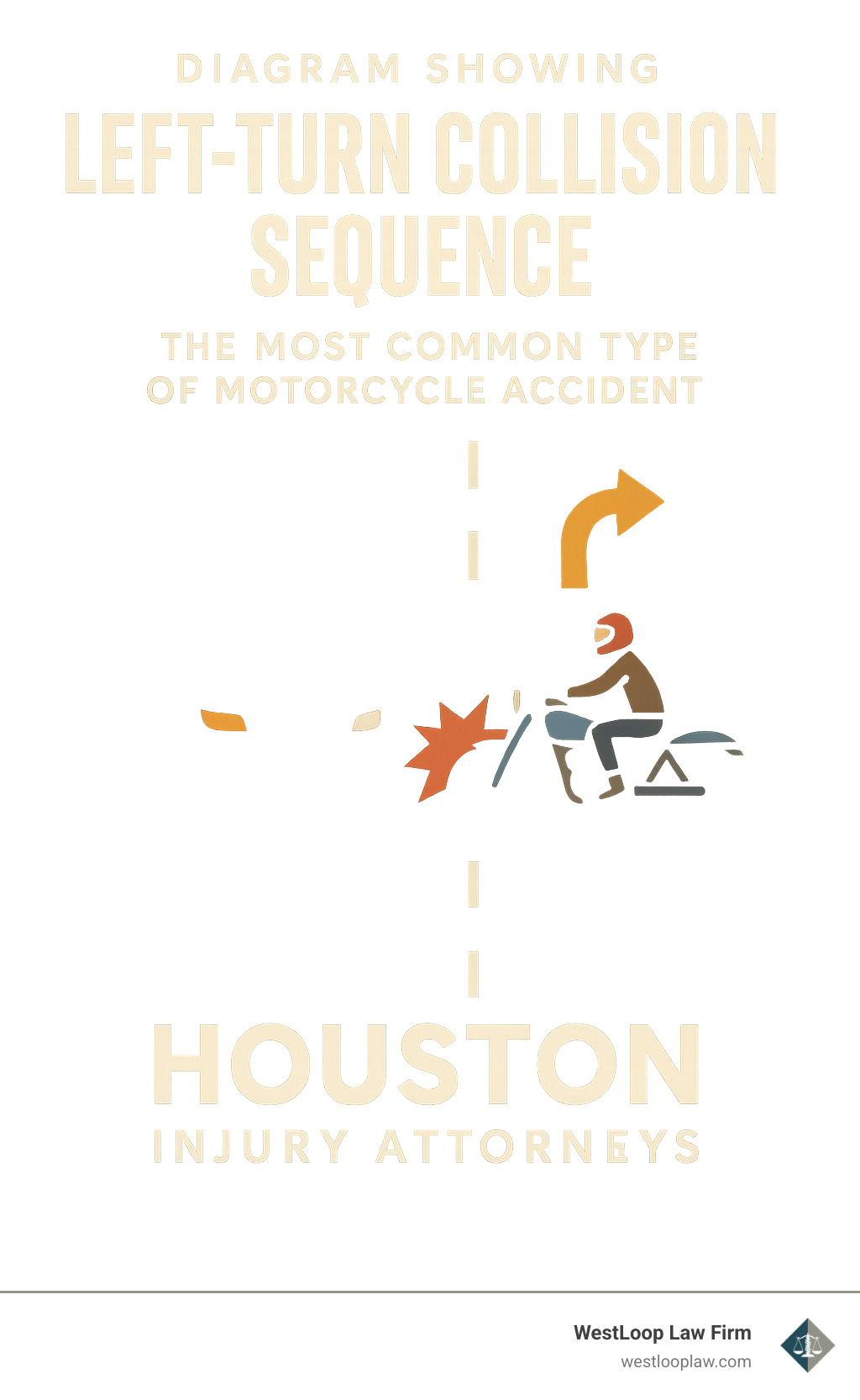 Diagram showing left-turn collision sequence, the most common type of motorcycle accident - houston motorcycle accidents infographic 