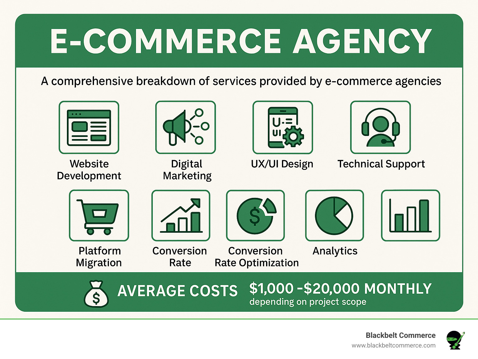 Comprehensive breakdown of e-commerce agency services including website development, digital marketing, UX/UI design, technical support, platform migration, conversion rate optimization, and analytics with average costs ranging from $1,000-$20,000 monthly depending on project scope - e-commerce agency infographic 