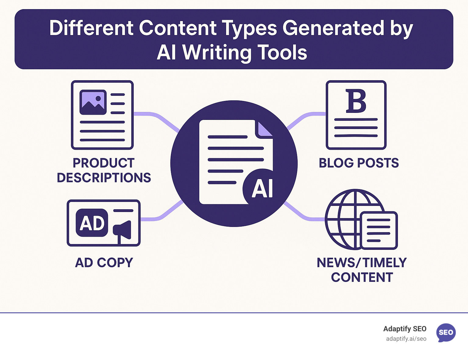 Different content types generated by AI writing tools - ai content writer tool infographic