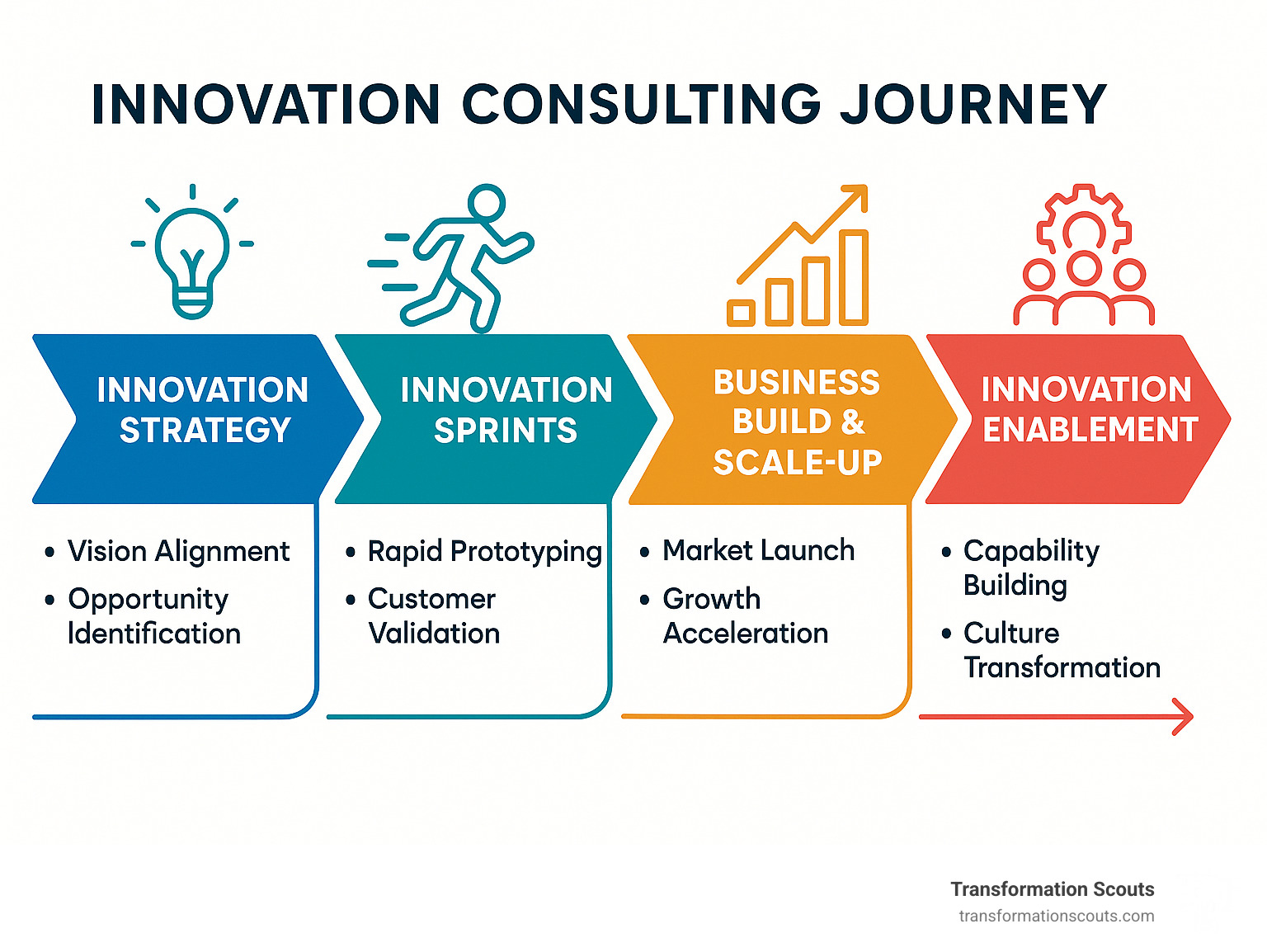 Innovation consulting journey showing four phases: Innovation Strategy (vision alignment, opportunity identification), Innovation Sprints (rapid prototyping, customer validation), Business Build & Scale-up (market launch, growth acceleration), and Innovation Enablement (capability building, culture change) - business innovation consulting infographic 