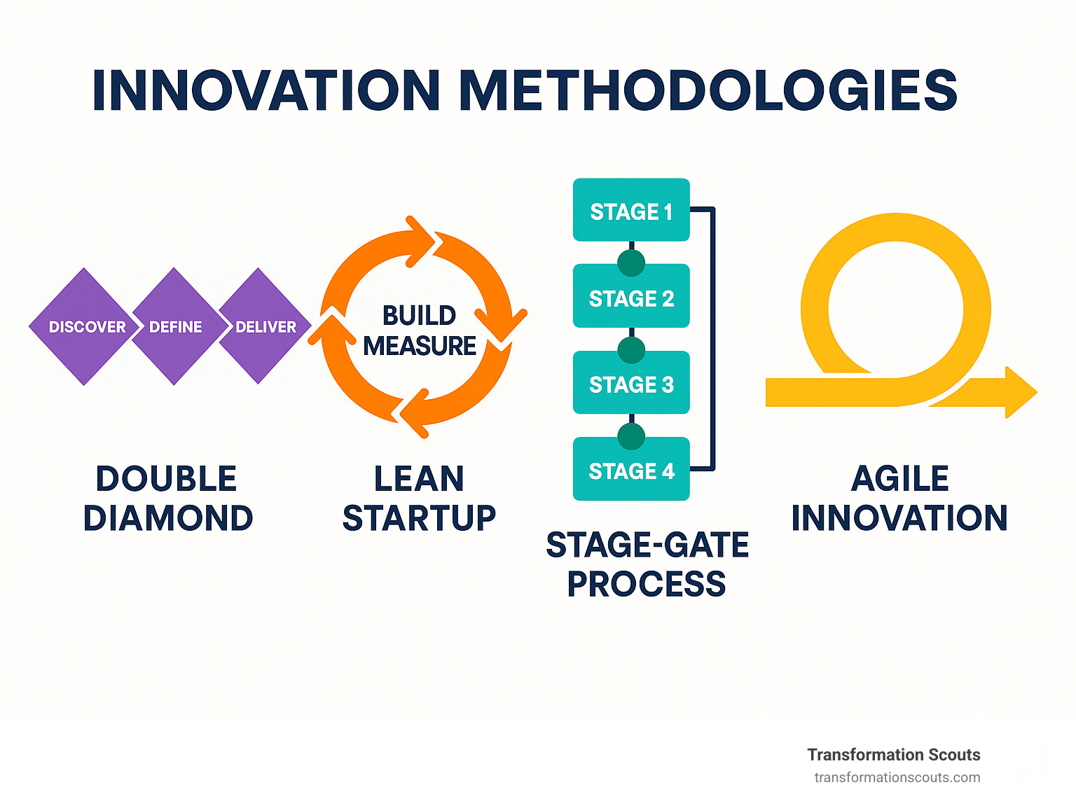 Framework comparison showing different innovation methodologies and their stages - business innovation consulting infographic 