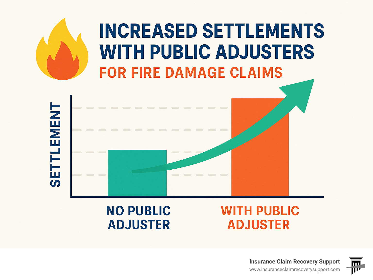 Statistical data showing increased settlements with public adjusters for fire damage claims - fire claims public adjuster infographic