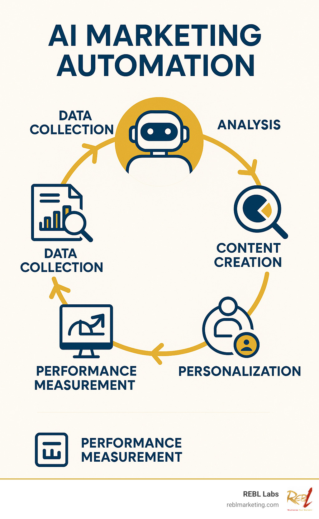 AI Marketing Automation Unleashed Boost Your Business Efficiency 