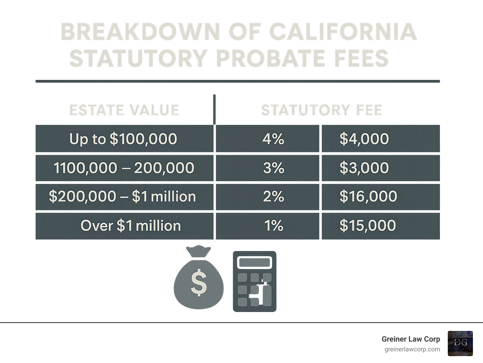 Breakdown of California statutory probate fees showing percentages charged on different estate value tiers, with example calculations - probate attorney in victorville california infographic 
