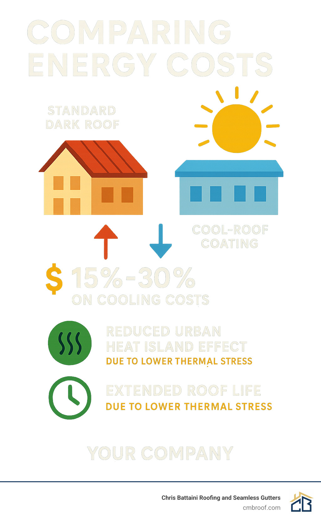 Infographic comparing energy costs between standard dark roofs and cool-roof coatings, showing potential savings of 15-30% on cooling costs, reduced urban heat island effect, and extended roof life due to lower thermal stress - commercial roof repair solutions infographic 