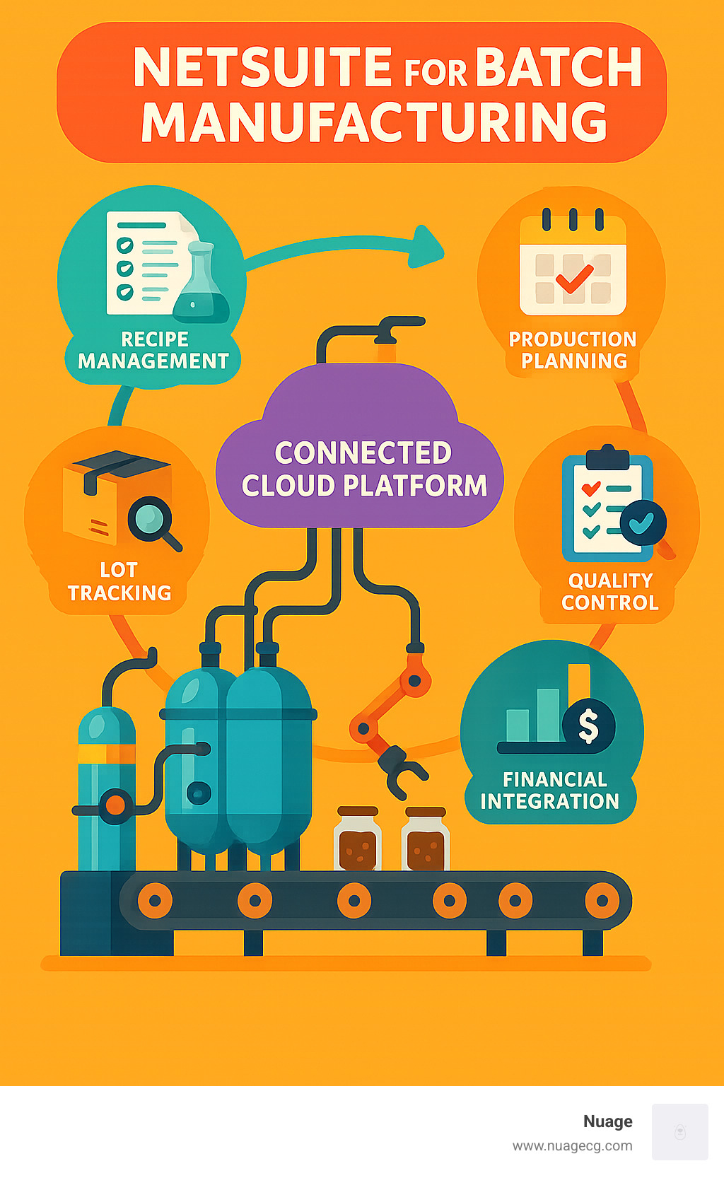 Detailed infographic showing NetSuite batch manufacturing workflow with recipe management, production planning, lot tracking, quality control, and financial integration in a connected cloud platform - NetSuite for Batch Manufacturing infographic 
