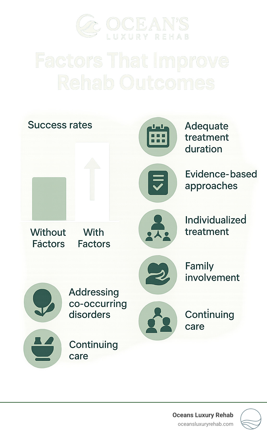 Success rates comparison showing factors that improve rehab outcomes - how does drug rehab work infographic 