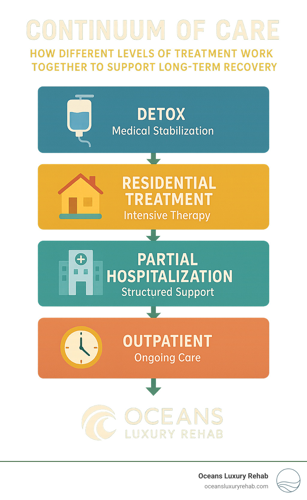 Continuum of care diagram showing how different levels of treatment work together to support long-term recovery - how does drug rehab work infographic 