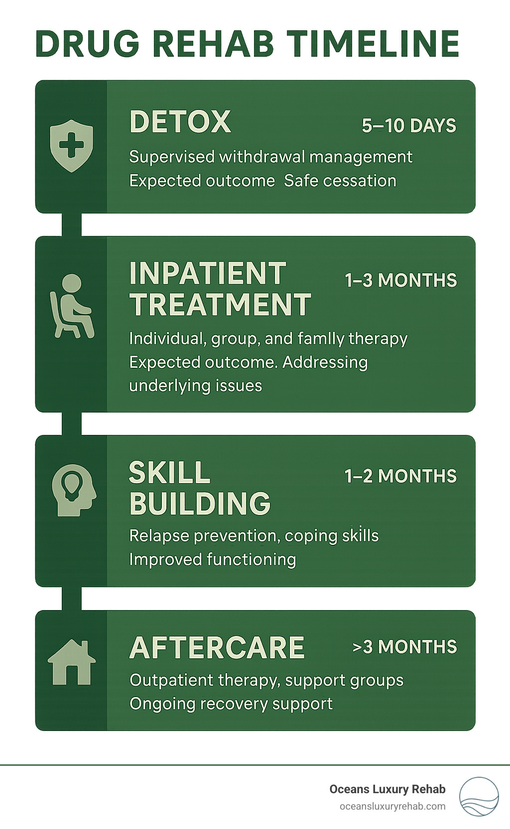 Drug rehab timeline showing the progression from detox through aftercare with approximate timeframes for each stage, treatment modalities used, and expected outcomes at each phase - how does drug rehab work infographic 